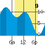 Burton tide chart for Sunday, March 9, 2025