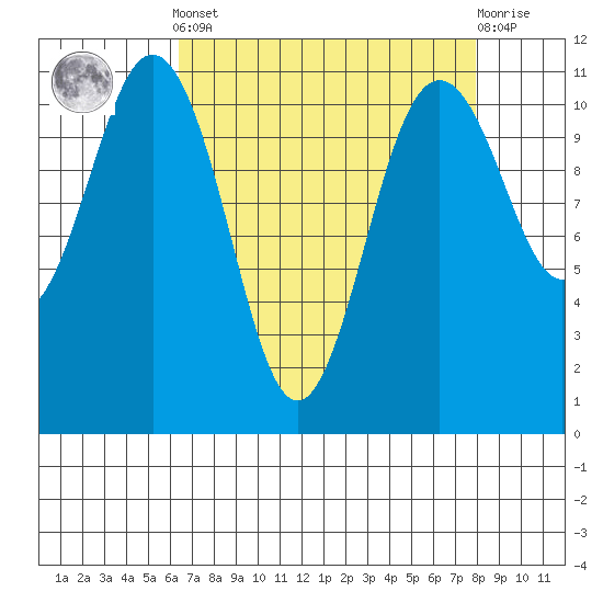 Burton tide chart for Saturday, April 12, 2025