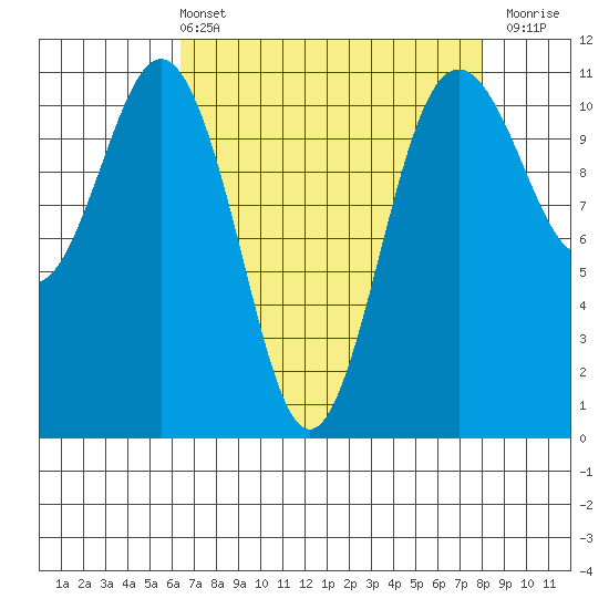 Burton tide chart for Sunday, April 13, 2025