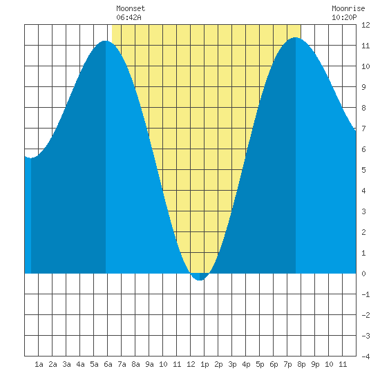 Burton tide chart for Monday, April 14, 2025