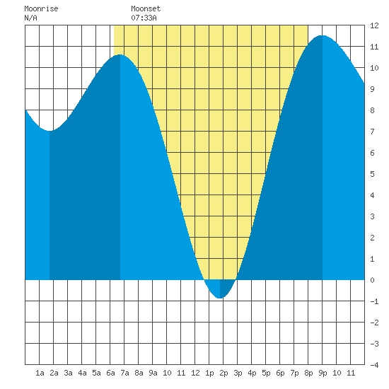 Burton tide chart for Wednesday, April 16, 2025