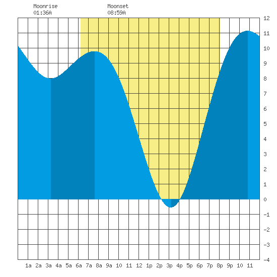 Burton tide chart for Friday, April 18, 2025
