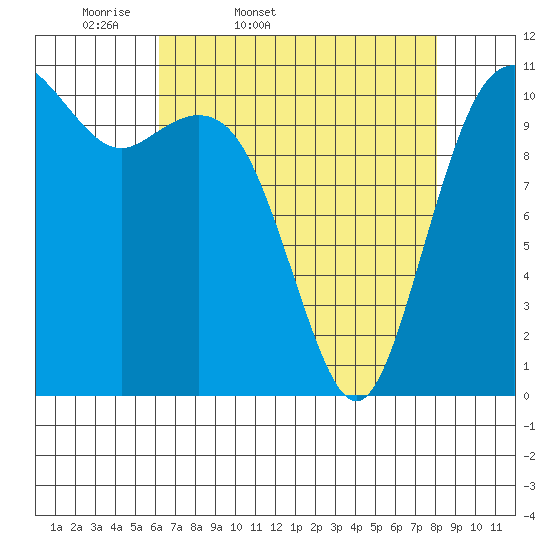 Burton tide chart for Saturday, April 19, 2025