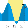 Burton tide chart for Tuesday, April 1, 2025