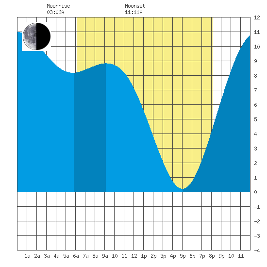 Burton tide chart for Sunday, April 20, 2025