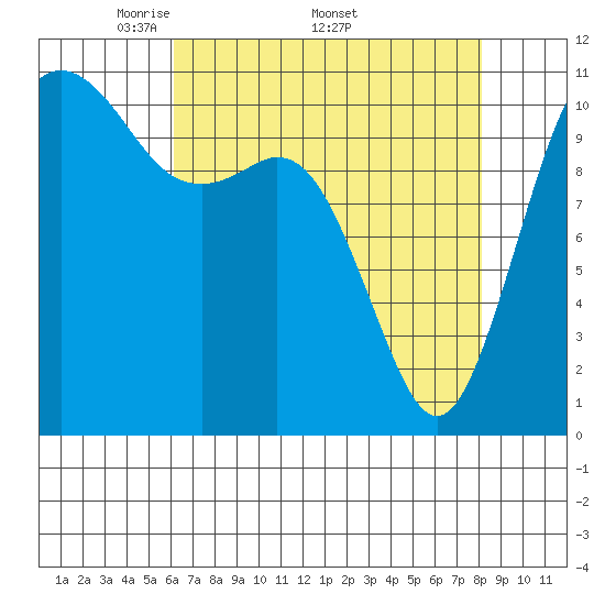 Burton tide chart for Monday, April 21, 2025