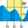Burton tide chart for Tuesday, April 22, 2025
