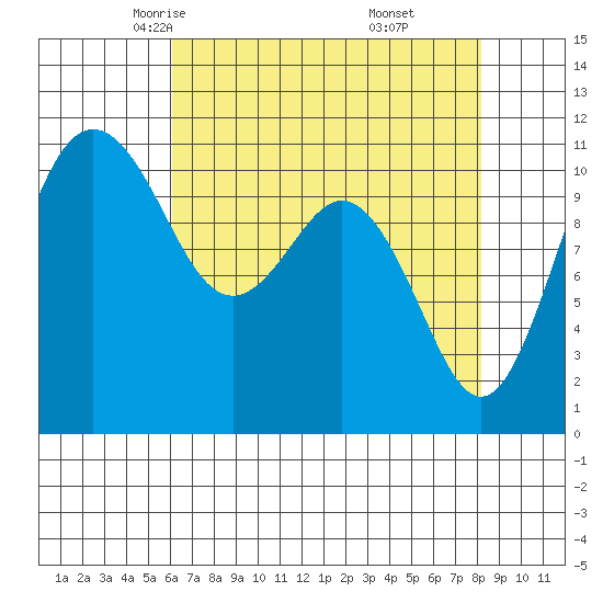 Burton tide chart for Wednesday, April 23, 2025