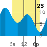 Burton tide chart for Wednesday, April 23, 2025