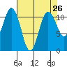 Burton tide chart for Saturday, April 26, 2025