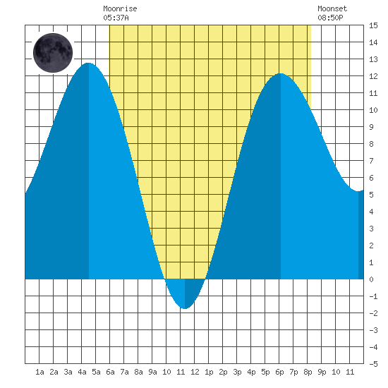 Burton tide chart for Sunday, April 27, 2025