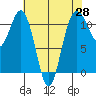 Burton tide chart for Monday, April 28, 2025