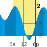 Burton tide chart for Wednesday, April 2, 2025