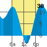 Burton tide chart for Wednesday, April 30, 2025