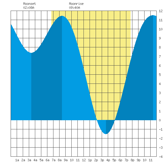 Burton tide chart for Thursday, April 3, 2025
