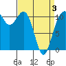 Burton tide chart for Thursday, April 3, 2025