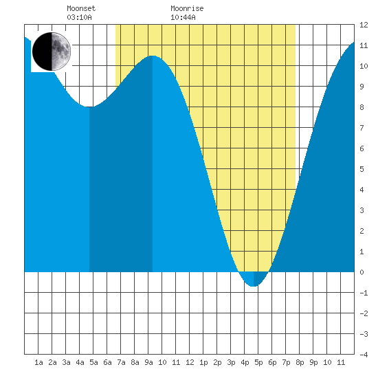 Burton tide chart for Friday, April 4, 2025