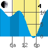 Burton tide chart for Friday, April 4, 2025