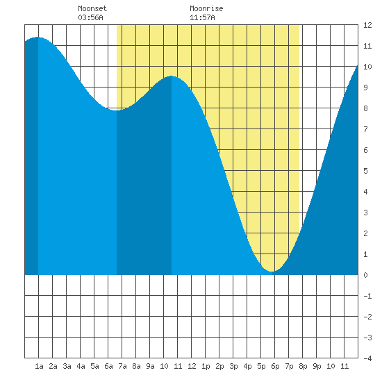 Burton tide chart for Saturday, April 5, 2025