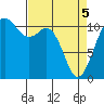 Burton tide chart for Saturday, April 5, 2025