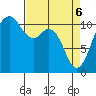 Burton tide chart for Sunday, April 6, 2025