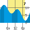 Burton tide chart for Monday, April 7, 2025
