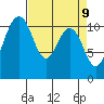 Burton tide chart for Wednesday, April 9, 2025