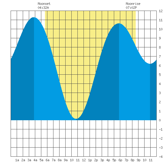Burton tide chart for Saturday, May 10, 2025
