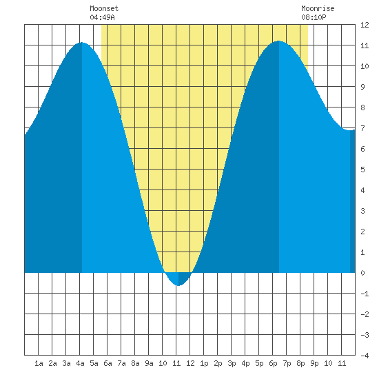Burton tide chart for Sunday, May 11, 2025