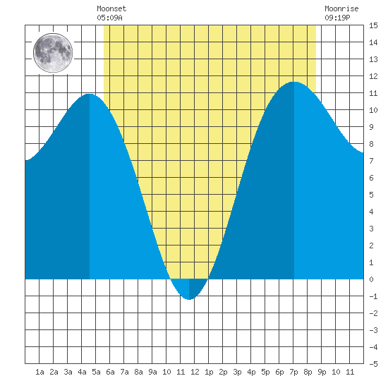Burton tide chart for Monday, May 12, 2025