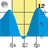 Burton tide chart for Monday, May 12, 2025