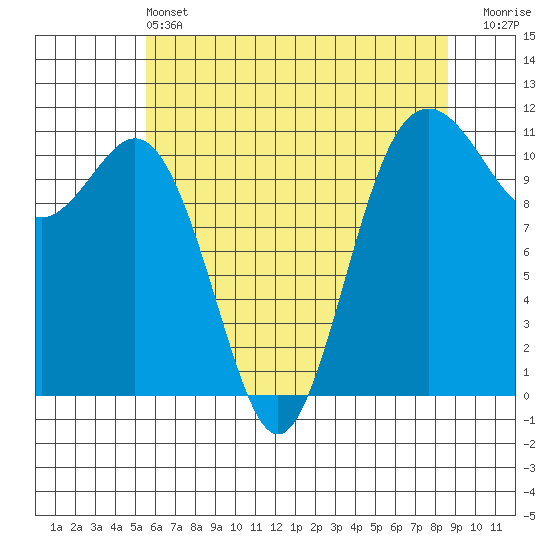 Burton tide chart for Tuesday, May 13, 2025