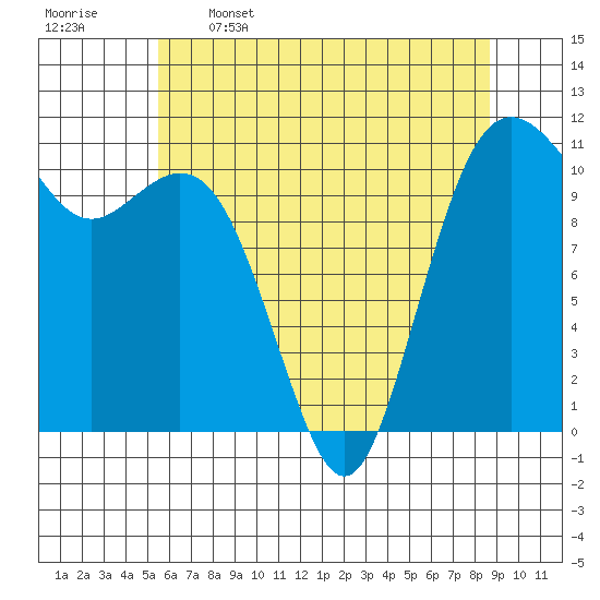 Burton tide chart for Friday, May 16, 2025