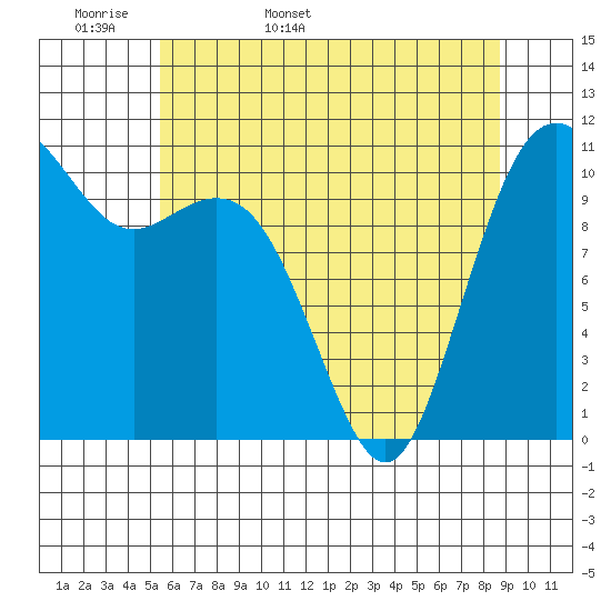 Burton tide chart for Sunday, May 18, 2025