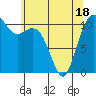 Burton tide chart for Sunday, May 18, 2025