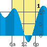 Burton tide chart for Thursday, May 1, 2025