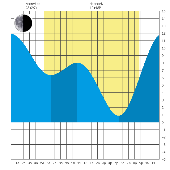 Burton tide chart for Tuesday, May 20, 2025