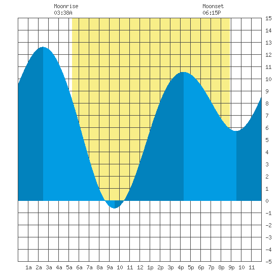 Burton tide chart for Saturday, May 24, 2025