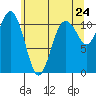 Burton tide chart for Saturday, May 24, 2025