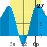 Burton tide chart for Tuesday, May 27, 2025