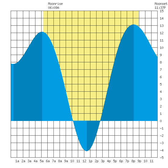 Burton tide chart for Wednesday, May 28, 2025