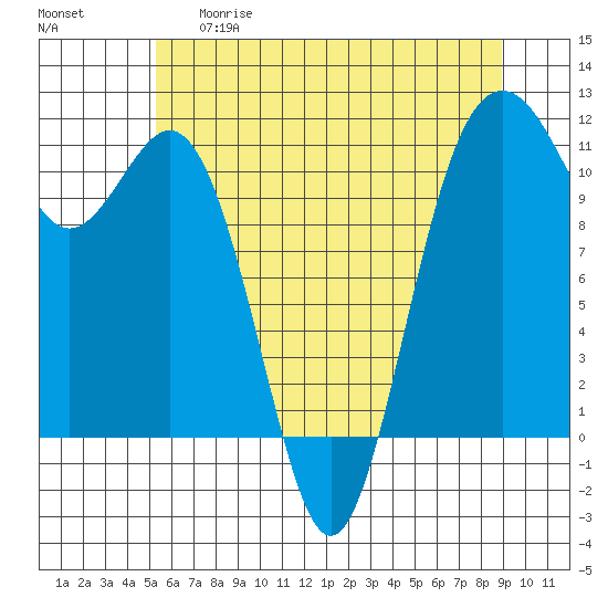 Burton tide chart for Thursday, May 29, 2025