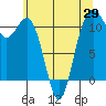 Burton tide chart for Thursday, May 29, 2025
