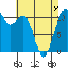 Burton tide chart for Friday, May 2, 2025
