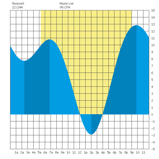 Burton tide chart for Friday, May 30, 2025