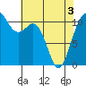 Burton tide chart for Saturday, May 3, 2025