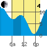 Burton tide chart for Sunday, May 4, 2025
