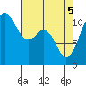 Burton tide chart for Monday, May 5, 2025