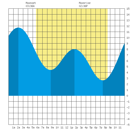 Burton tide chart for Tuesday, May 6, 2025