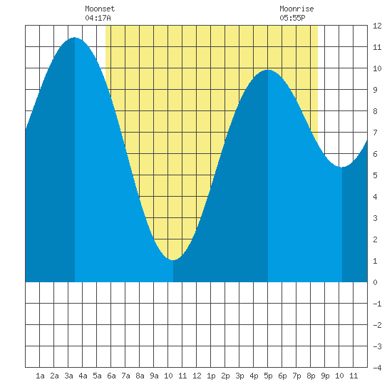 Burton tide chart for Friday, May 9, 2025